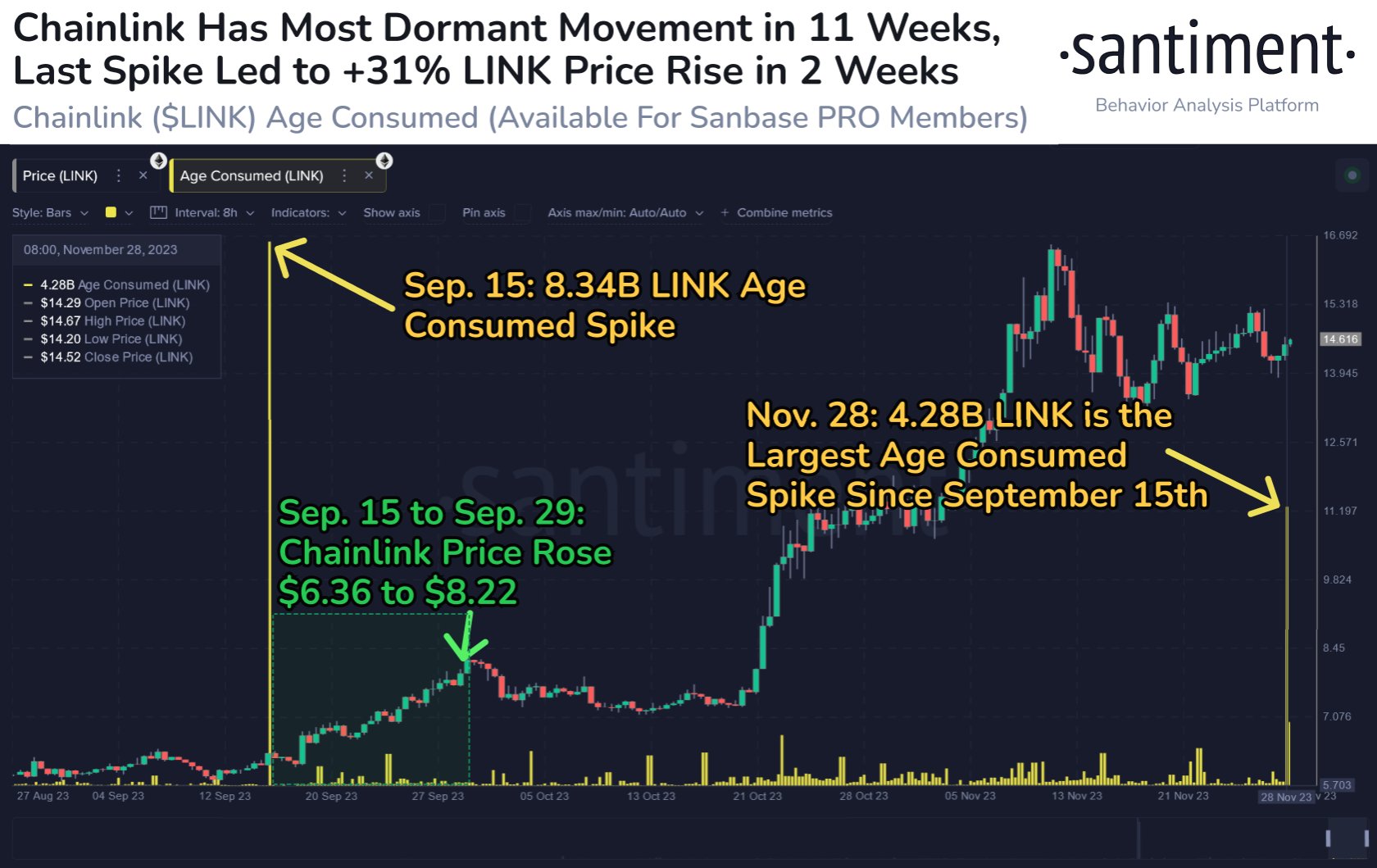 Chainlink Age Consumed