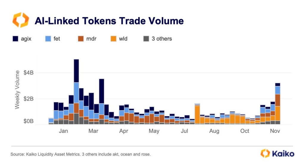 Trading volume of AI tokens | Source: Kaiko on X