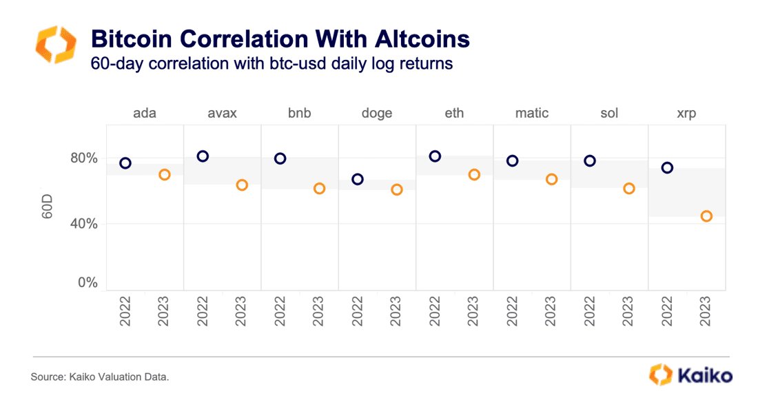 Bitcoin Correlation To XRP