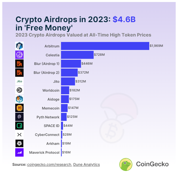 Crypto airdrops in 2023.