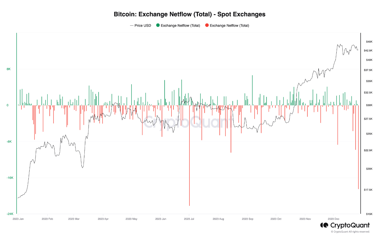 Bitcoin exchange netflow 