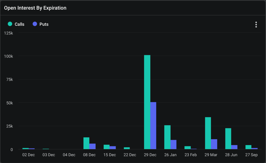 Bitcoin open interest by expiration.