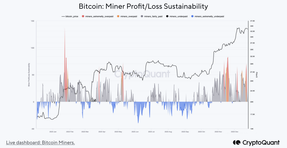Analyzing Bitcoin Miner Profitability: A Year in Review. 