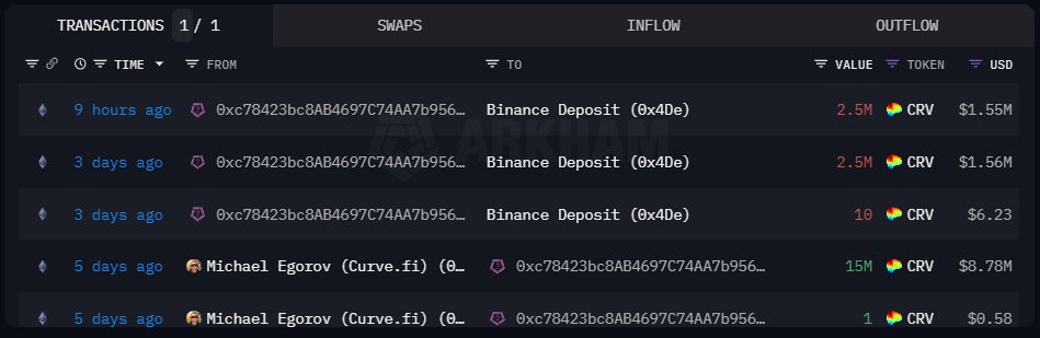 Curve founder moves coins to Binance | Source: The Data Nerd via X