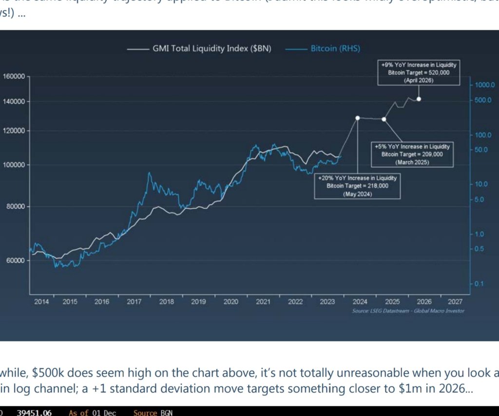 GMI Bitcoin liquidity index | Source: Dan Tapiero on X