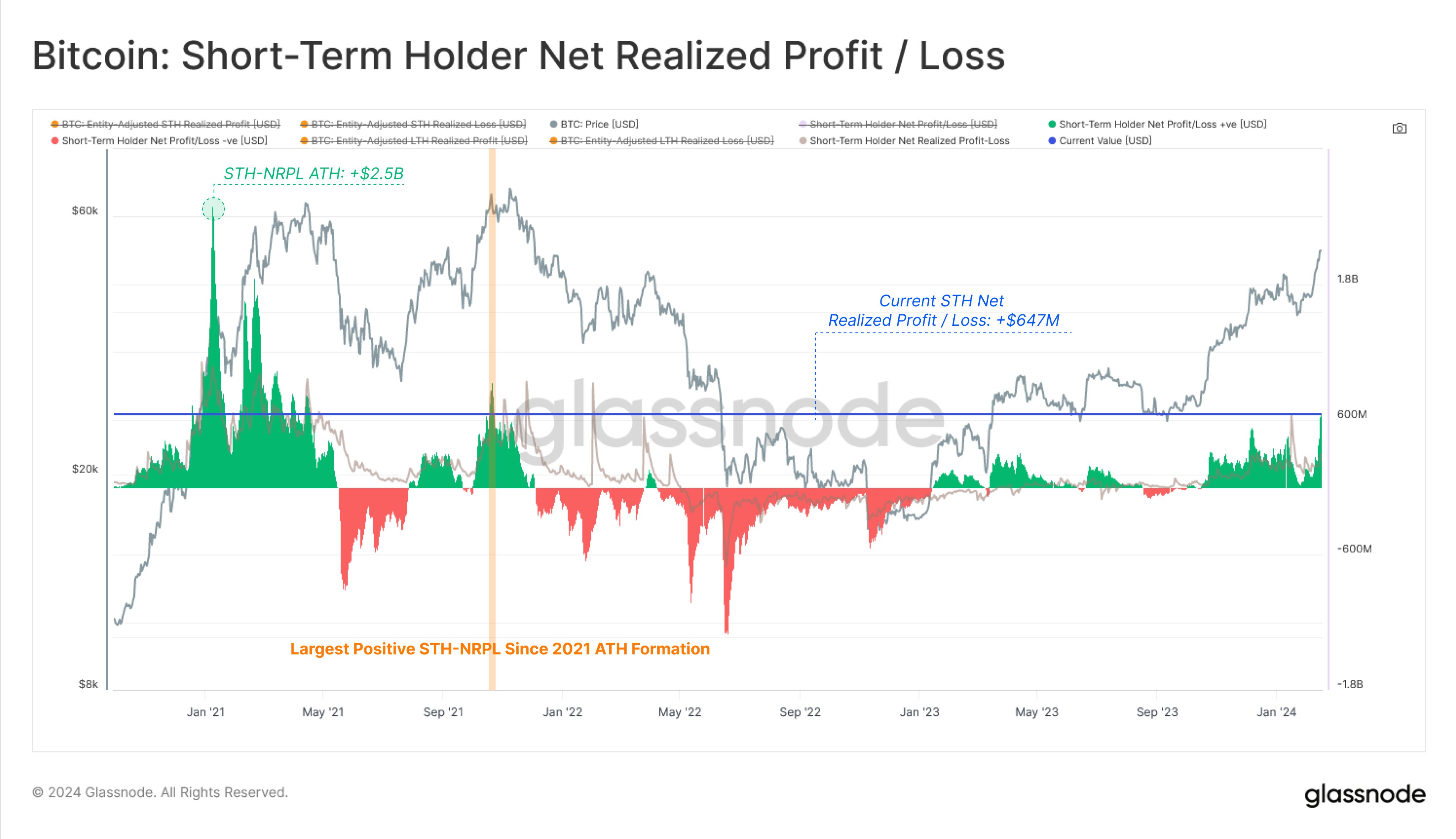 Bitcoin STH Net Realized Profit/Loss
